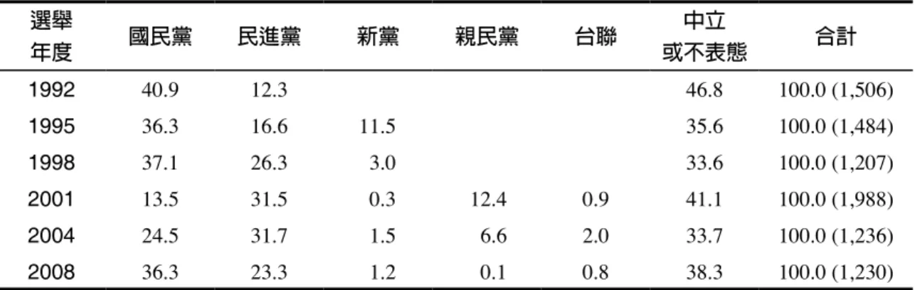 表 2　選民的政黨認同 a （ 1992-2008 年橫剖面資料的呈現） 選舉 年度 國民黨 民進黨 新黨 親民黨 台聯 中立 或不表態 合計 1992 40.9 12.3 46.8 100.0 (1,506) 1995 36.3 16.6 11.5 35.6 100.0 (1,484) 1998 37.1 26.3 3.0 33.6 100.0 (1,207) 2001 13.5 31.5 0.3 12.4 0.9 41.1 100.0 (1,988) 2004 24.5 31.7 1.5 6.6 2.0