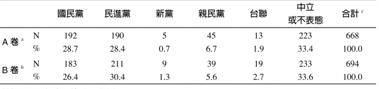 表 3　TEDS2004LA、B 卷政黨認同的測量結果 國民黨 民進黨 新黨 親民黨 台聯 中立 或不表態 合計 c A 卷 a %N 192 28.7 190 28.4 5 0.7 45 6.7 13 1.9 223 33.4 668 100.0 B 卷 b %N 183 26.4 211 30.4 9 1.3 39 5.6 19 2.7 233 33.6 694 100.0 Chi-square=3.737; df=5;  p>0.05 資料來源： TEDS2004LA（劉義周　2004）、TED