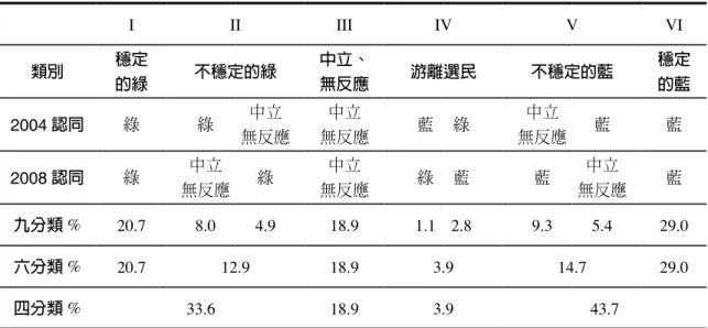 表 5　選民藍綠認同穩定與變遷的不同類型 I II III IV V VI 類別 穩定 的綠 不穩定的綠 中立、無反應 游離選民 不穩定的藍 穩定的藍 2004 認同 綠 綠 中立 無反應 中立 無反應 藍 綠 中立 無反應 藍 藍 2008 認同 綠 中立 無反應 綠 中立 無反應 綠 藍 藍 中立 無反應 藍 九分類 % 20.7 8.0 4.9 18.9 1.1 2.8 9.3 5.4 29.0 六分類 % 20.7 12.9 18.9 3.9 14.7 29.0 四分類 % 33.6 18.9 3.
