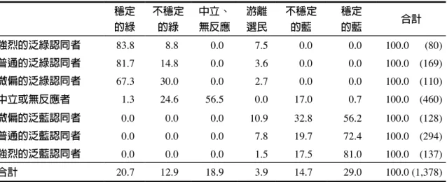 表 6　選民的藍綠認同強度與穩定與變遷 穩定 的綠 不穩定的綠 中立、無反應 游離選民 不穩定的藍 穩定的藍 合計 強烈的泛綠認同者 83.8 8.8 0.0 7.5 0.0 0.0 100.0      (80) 普通的泛綠認同者 81.7 14.8 0.0 3.6 0.0 0.0 100.0    (169) 微偏的泛綠認同者 67.3 30.0 0.0 2.7 0.0 0.0 100.0    (110) 中立或無反應者 1.3 24.6 56.5 0.0 17.0 0.7 100.0    (460