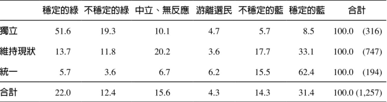 表 7　選民統獨立場與藍綠認同的穩定與變遷 穩定的綠 不穩定的綠 中立、無反應 游離選民 不穩定的藍 穩定的藍 合計 獨立 51.6 19.3 10.1 4.7 5.7 8.5 100.0    (316) 維持現狀 13.7 11.8 20.2 3.6 17.7 33.1 100.0    (747) 統一 5.7 3.6 6.7 6.2 15.5 62.4 100.0    (194) 合計 22.0 12.4 15.6 4.3 14.3 31.4 100.0 (1,257) 資料來源： TEDS200