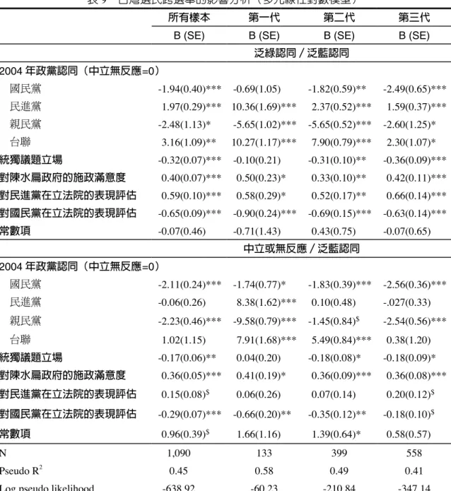 表 9　台灣選民跨選舉的影響分析（多元線性對數模型）