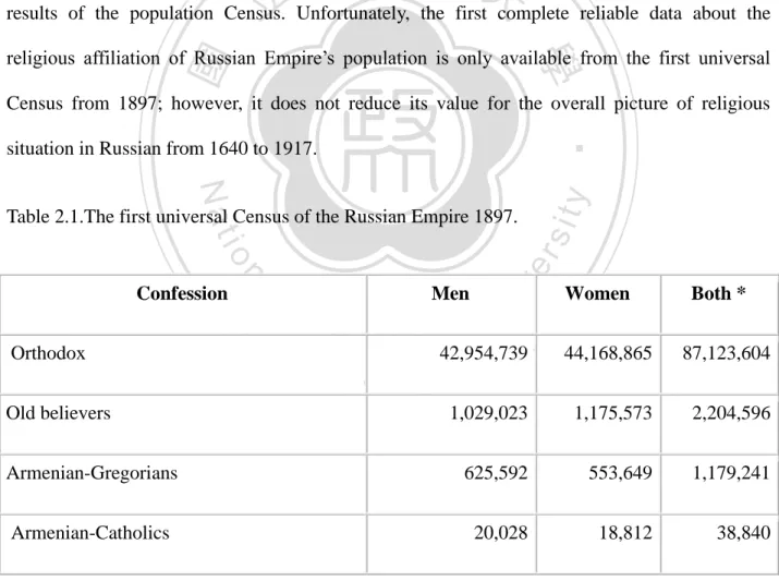 Table 2.1.The first universal Census of the Russian Empire 1897. 