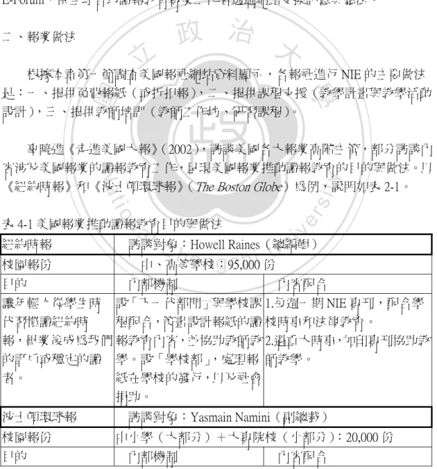 表 4-1 美國報業推動讀報教育目的與做法  紐約時報  訪談對象：Howell Raines（總編輯）  校園報份  中、高等學校：95,000 份  目的  內部機制  內容配合  讓年輕人從學生時 代習慣讀紐約時 報，畢業後成為我們 的訂戶或穩定的讀 者。  設「下一代部門」與學校課程配合，策畫設計報紙的讀報教育內容，並協助教師教學。設「學校部」，處理報紙在學校的發行，以及社會 捐助。  1.每週一期 NIE 專刊，配合學校時事和法律教育。  2.遇重大時事，加印專刊協助教師教學。  波士頓環球報  