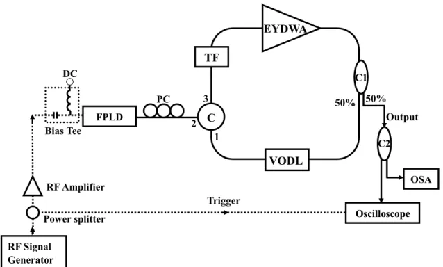 Figure 1. Experimental setup of the wavelength-tunable mode-locked fiber ring laser. (FPLD: Fabry-Perot laser diode, PC:  Polarization controller, EYDWA: Er-Yb doped waveguide amplifier, TF: fiber Fabry-Perot tunable filter, VODL: variable optical  delay l