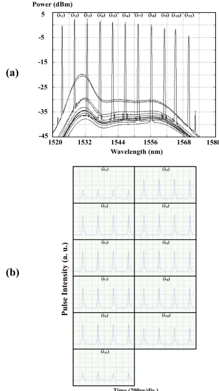 Figure 4 (a) Output spectra and (b) pulse waveforms of the fiber ring laser when the central wavelength of the tunable filter coincides with one of the wavelength of the FPLD lasing modes