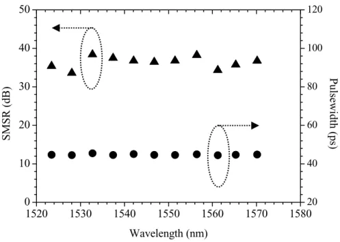 Figure 5. The SMSR and pulsewidth as a function of wavelengths. 