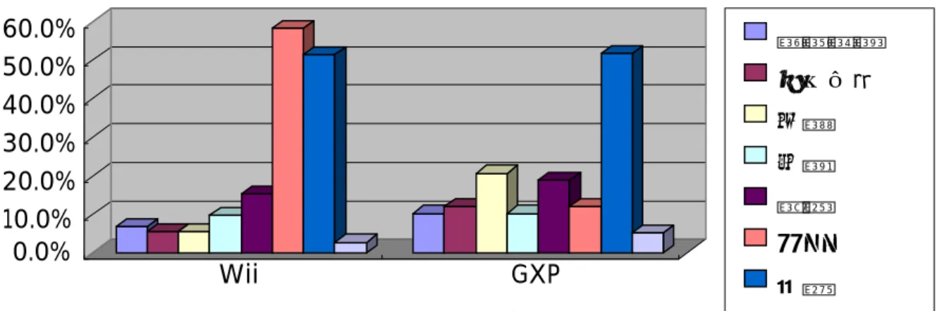 圖 10  31~40 歲女性較喜歡玩的電玩遊戲類型 0.0% 10.0% 20.0% 30.0% 40.0% 50.0% 60.0%  Wii GXP  戰略模擬 角色扮演 冒險 射擊 競速 運動 益智  表4-1-8  31～40歲之「Wii」及「GXP」組  較喜歡玩的遊戲類型  之卡方考驗摘要表  n.s