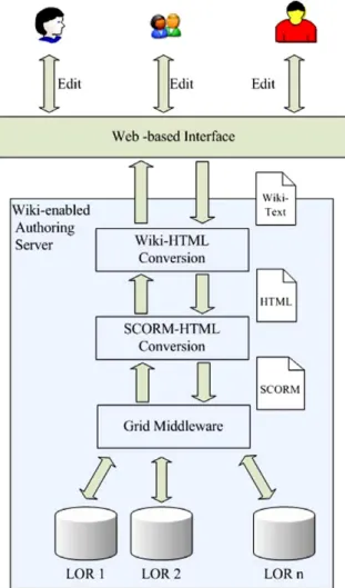 Fig. 7. Structure of a Wiki-based authoring environment.