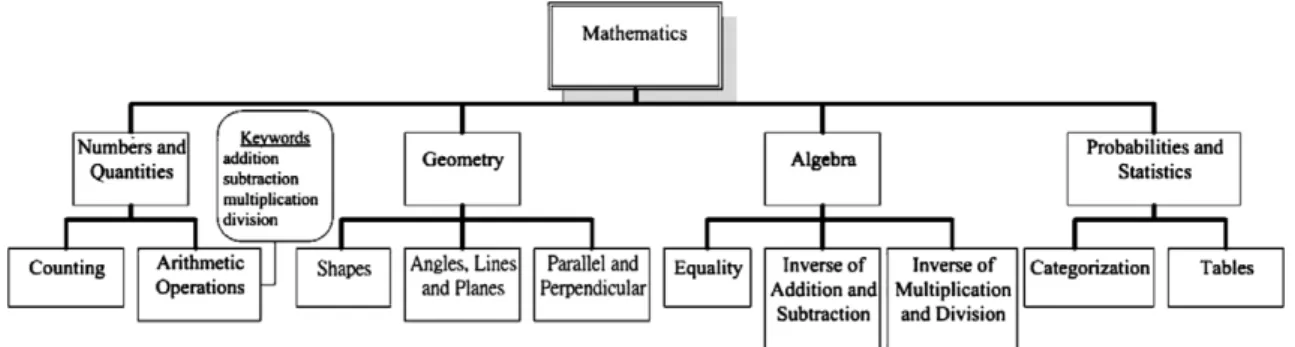 Fig. 2. The ontology of mathematics at elementary-school level.