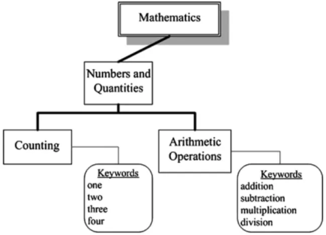 Fig. 4. The partial ontology of mathematics at elementary-school level.