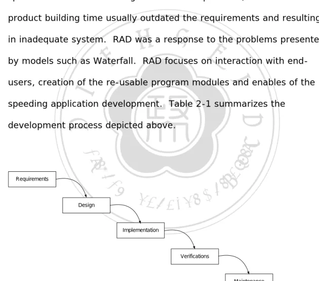 Figure 2-1 WaterFall Model 