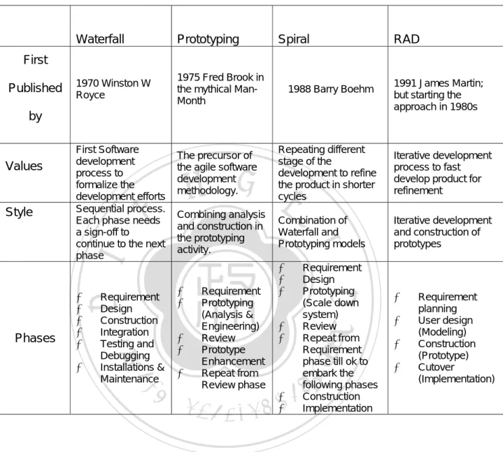 Table 2-1 Summaries of the software development processes 