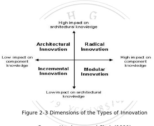 Figure 2-3 Dimensions of the Types of Innovation 