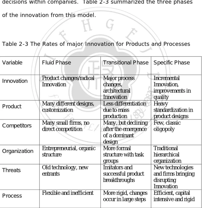 Table 2-3 The Rates of major Innovation for Products and Processes 
