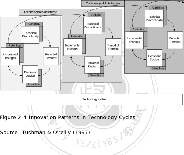 Figure 2-4 Innovation Patterns in Technology Cycles  Source: Tushman &amp; O’reilly (1997) 