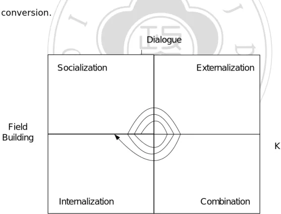 Figure 2-5 Nonaka spiral diagram for knowledge conversion  