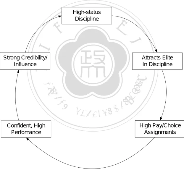 Figure 2-7 The Virtuous Cycle  Source: Leonard-Barton (1995) 
