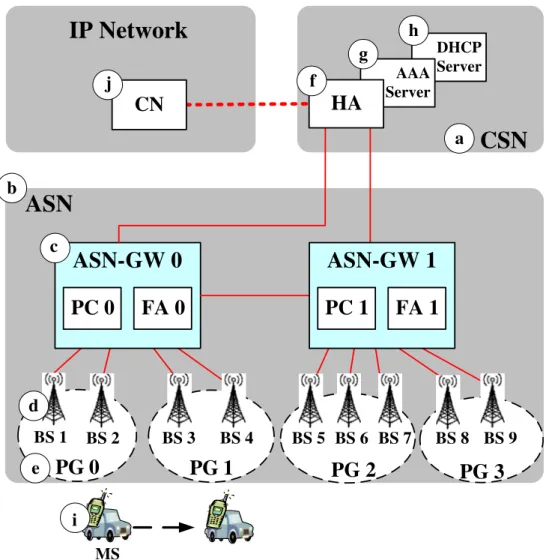 Fig. 2 A simplified WiMAX network architecture CSN PG 1   PG 2PG 0BS 1BS 2BS 3BS 4BS 5BS 6 BS 7ASN-GW 0 PG 3 BS 8 BS 9DHCPServerAAAServerHAafgh MSecdb IP NetworkASNPC 0 ASN-GW 1FA 0PC 1 FA 1CNji