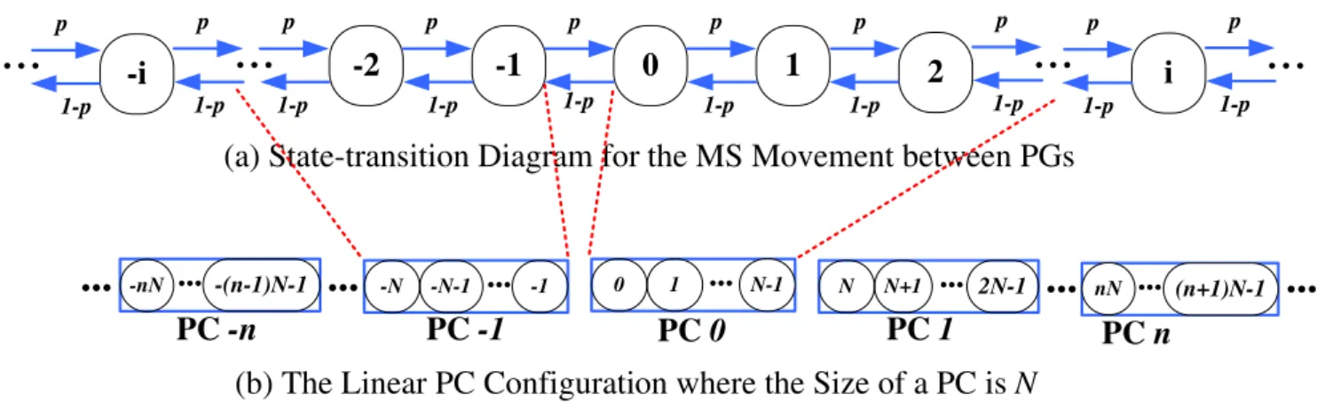 Fig. 5 The MS movement state-transition diagram with linear configuration of PGs and PCs (a, b)
