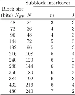 Table 2.3: Parameters for the Subblock Interleavers Subblock interleaver Block size (bits) N EP N m J 48 24 3 3 72 36 4 3 96 48 4 3 144 72 5 3 192 96 5 3 216 108 5 4 240 120 6 2 288 144 6 3 360 180 6 3 384 192 6 3 432 216 6 4 480 240 7 2