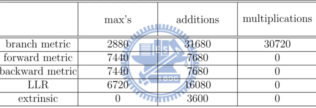 Table 2.5: Amount of Additions, Multiplications and Max Operations for Soft-Output De- De-coding of One Component Code Once, Where Number of Information Bits = 480