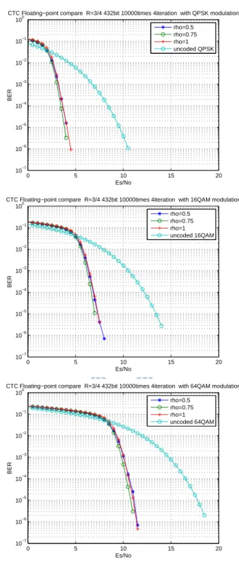Figure 4.2: Performance of CTC at different ρ values under three different modulations with 432 information bits.