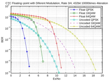 Figure 4.4: Performance of CTC at 432-bit and ρ = 0.75 with different modulations employ- employ-ing floatemploy-ing-point computation at 4 iterations.