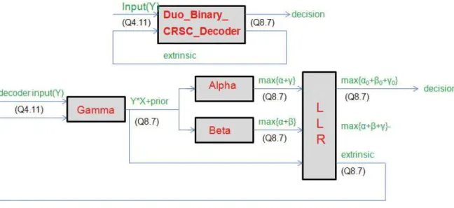 Figure 4.5: Hypothetical reference CTC decoder implementation with marking of fixed-point data format at various place.