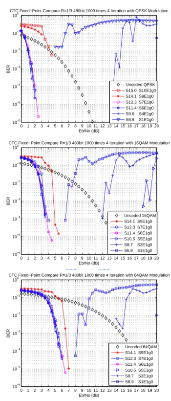 Figure 4.8: CTC decoding at different bit numbers with different modulations.