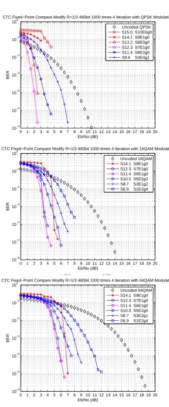 Figure 4.9: Performance with scaling of various quantities in CTC decoding to avoid overflow at high SNR.
