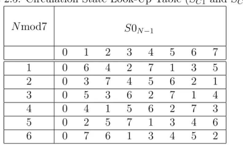 Table 2.5: Circulation State Look-Up Table (S C1 and S C2 ) Nmod7 S0 N −1 0 1 2 3 4 5 6 7 1 0 6 4 2 7 1 3 5 2 0 3 7 4 5 6 2 1 3 0 5 3 6 2 7 1 4 4 0 4 1 5 6 2 7 3 5 0 2 5 7 1 3 4 6 6 0 7 6 1 3 4 5 2