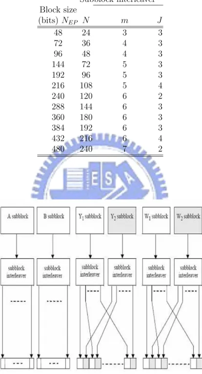 Table 2.6: Parameters for the Subblock Interleavers Subblock interleaver Block size (bits) N EP N m J 48 24 3 3 72 36 4 3 96 48 4 3 144 72 5 3 192 96 5 3 216 108 5 4 240 120 6 2 288 144 6 3 360 180 6 3 384 192 6 3 432 216 6 4 480 240 7 2