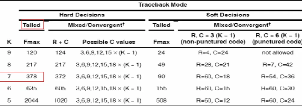 Figure 3.13: VCP frame, reliability, and convergence length limitations(modified from [19])