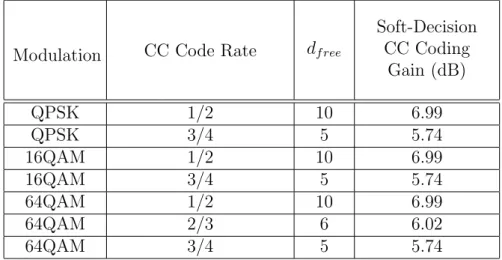 Table 4.2: Approximate Coding Gains Based on Analysis of Minimum Codeword Distance