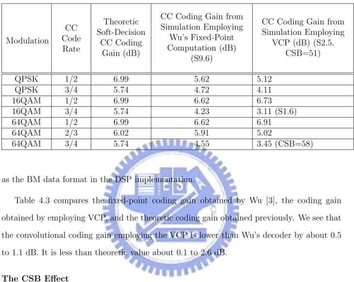 Table 4.3: Comparison of Soft-Decision Decoding Performance, in AWGN at BER = 10 −6 Modulation CC Code Rate Theoretic Soft-DecisionCC Coding Gain (dB)