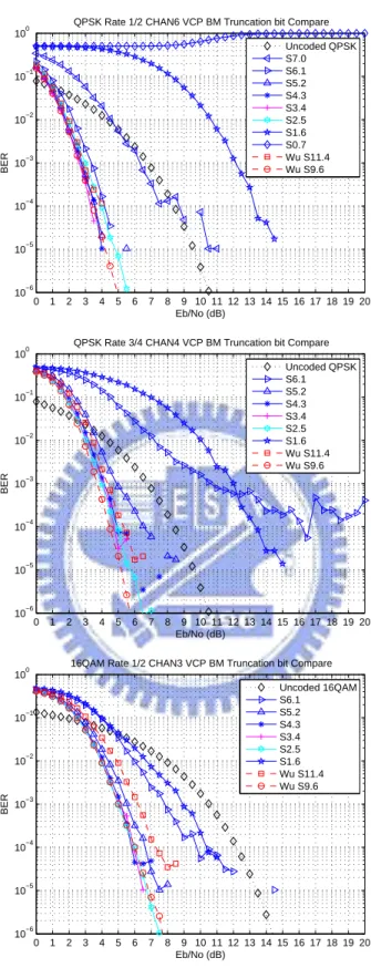 Figure 4.4: VCP decoding performance in AWGN with different BM truncation precisions