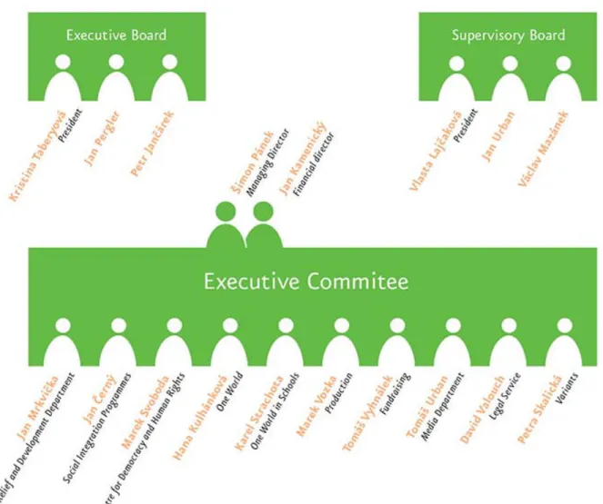 Figure 2 Organizational structure of PIN 