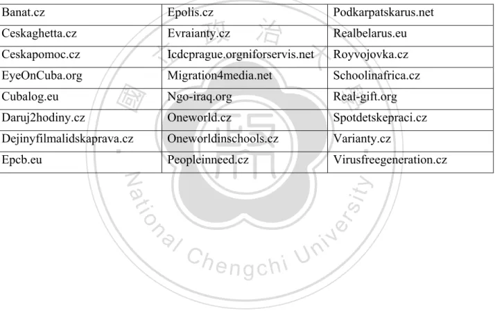 Figure 3 List of websites administrated by People In Need 