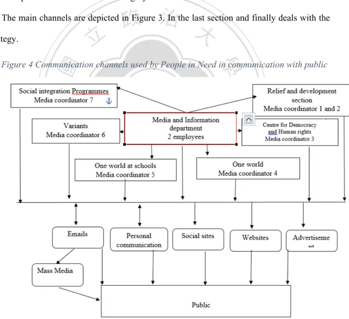 Figure 4 Communication channels used by People in Need in communication with public 