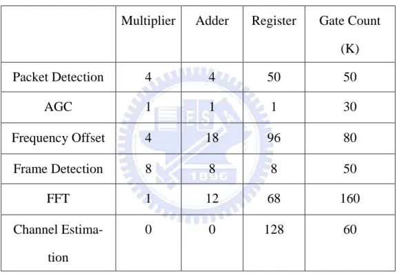 Table 2.1 Comparison of the hardware complexity of the receiver  Multiplier  Adder  Register  Gate Count 
