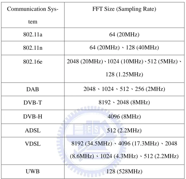 Table 2.2 FFT sizes and sampling rates needed in various communication systems  Communication 
