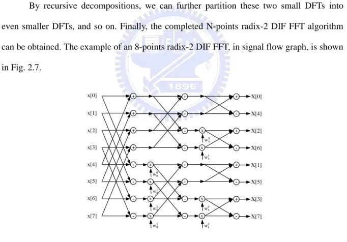 Fig. 2.7 8-points radix-2 DIF FFT signal flow graph 
