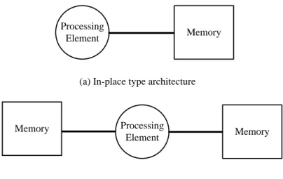 Fig. 2.8 Memory-based architecture block diagram 