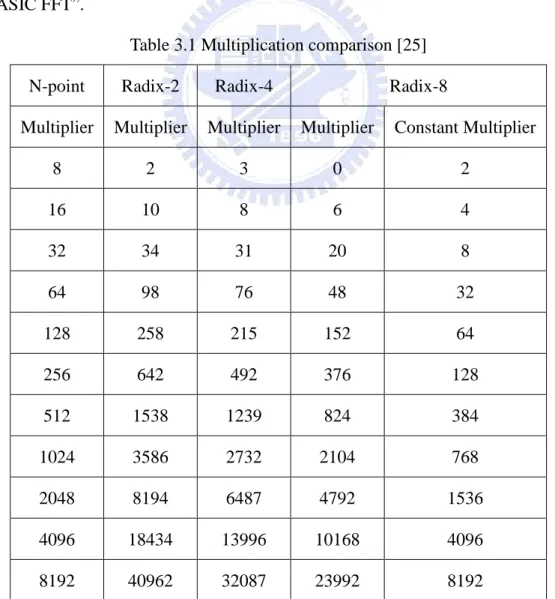 Table 3.1 Multiplication comparison [25] 