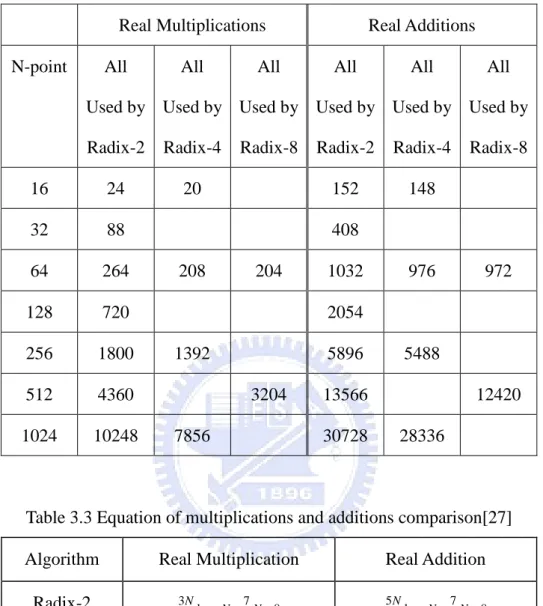 Table 3.2 Multiplications and additions comparison [26]  Real Multiplications  Real Additions  N-point  All  Used by  Radix-2  All  Used by Radix-4  All  Used by Radix-8  All  Used by Radix-2  All  Used by Radix-4  All  Used by Radix-8  16  24  20  152  14