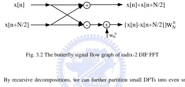 Fig. 3.2 The butterfly signal flow graph of radix-2 DIF FFT 