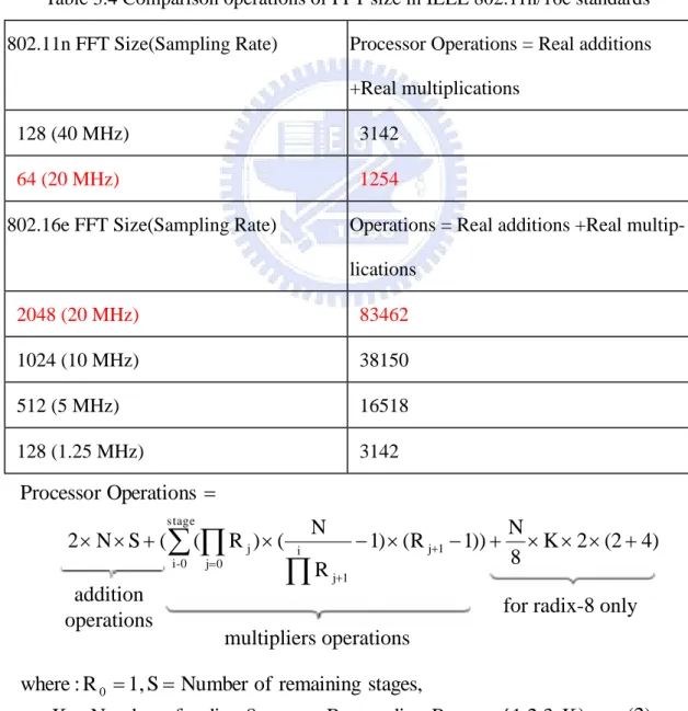 Table 3.4 Comparison operations of FFT size in IEEE 802.11n/16e standards  802.11n FFT Size(Sampling Rate)  Processor Operations = Real additions 