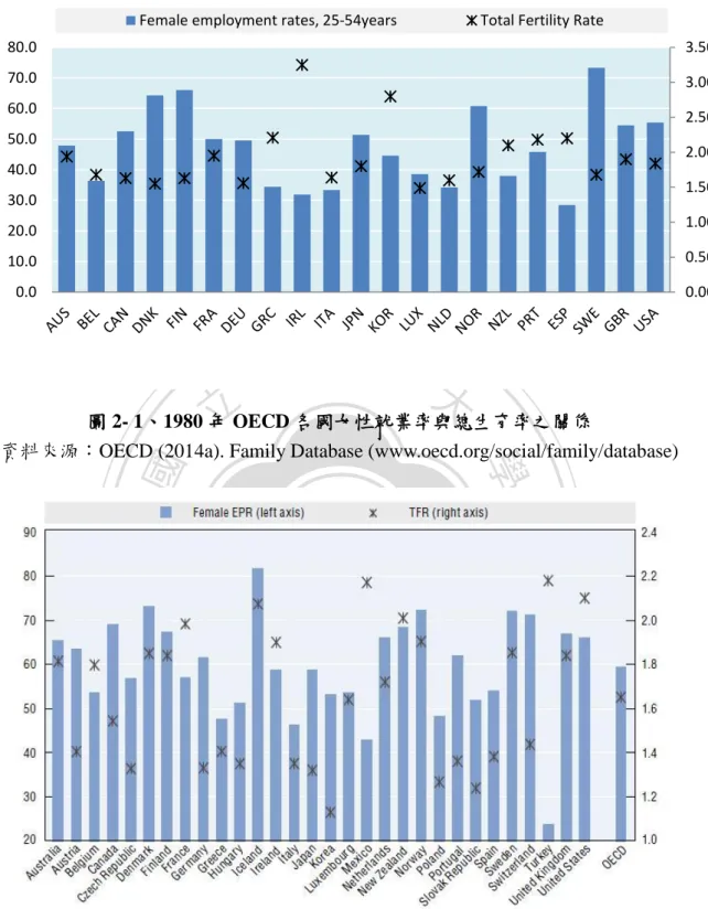 圖 2- 2、2006 年 OECD 各國女性就業率與總生育率之關係 