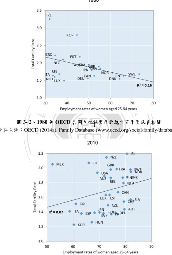 圖 3- 3、2010 年 OECD 各國女性就業率與總生育率呈現正相關 